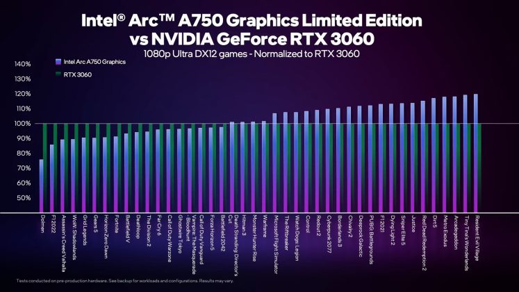 Intel Arc A750 vs RTX 3060 5