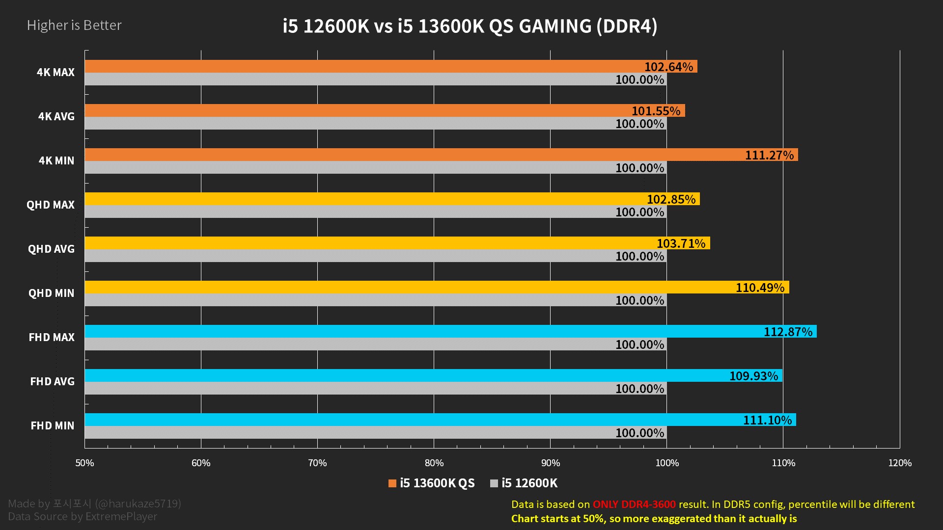 Intel Core i5-13600K Oyun Performansı