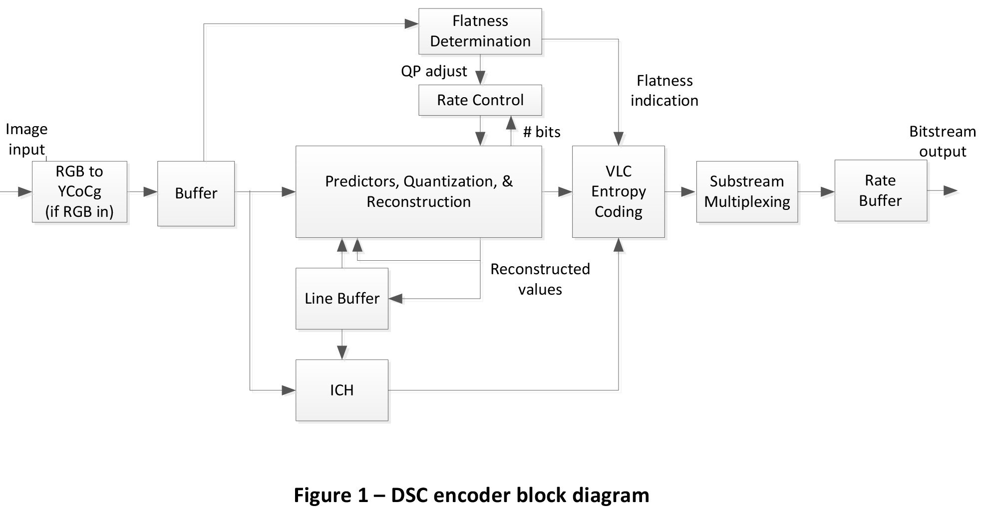 Display Stream Compression Encoder