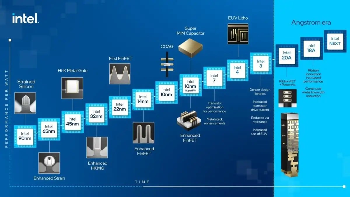 Intel-IDM-2.0 Yol Haritası- Angsrom Hedefi