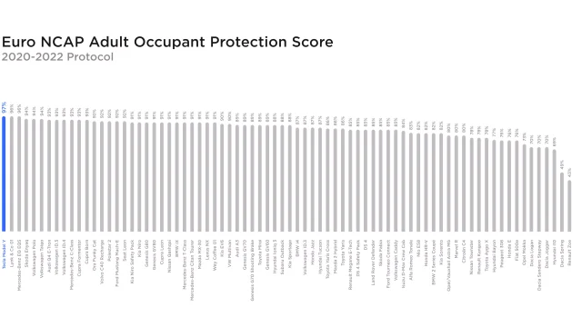 Euro NCAP Adult Occupant Protection Score