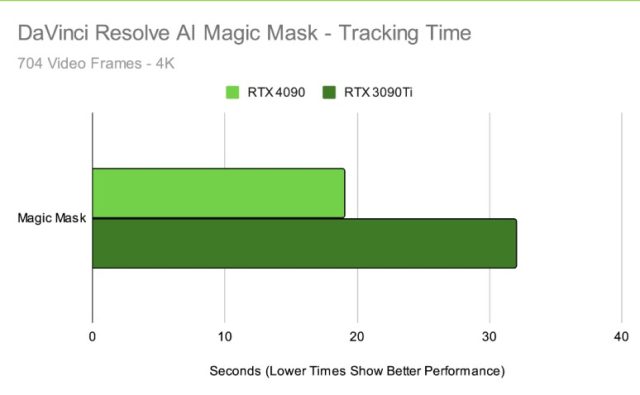 RTX 4090 AI Magic Mask  vs. RTX 3090 Ti