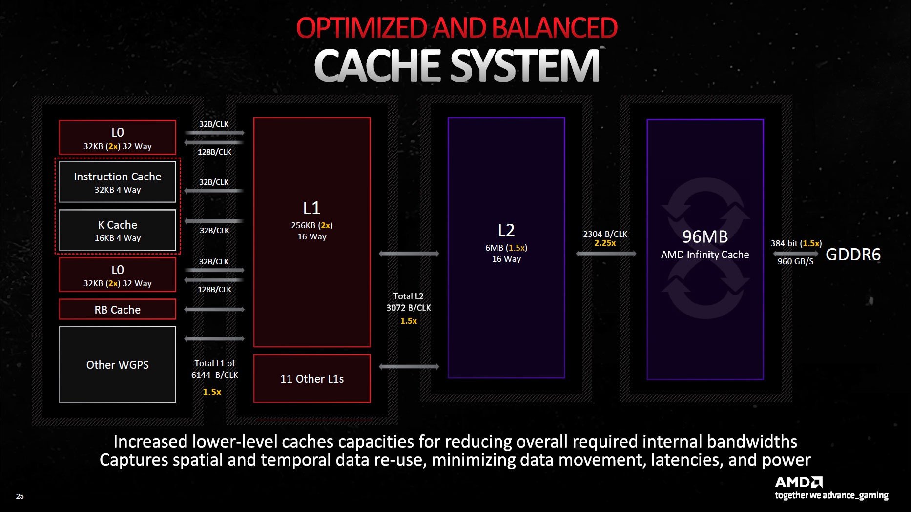 AMD Radeon RX 7900 XTX önbellek sistemi