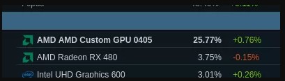Steam GPU İstatistikleri
