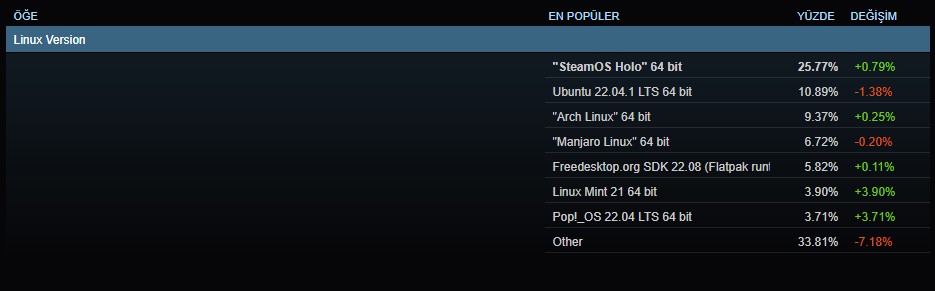 Steam Linux İstatistikleri