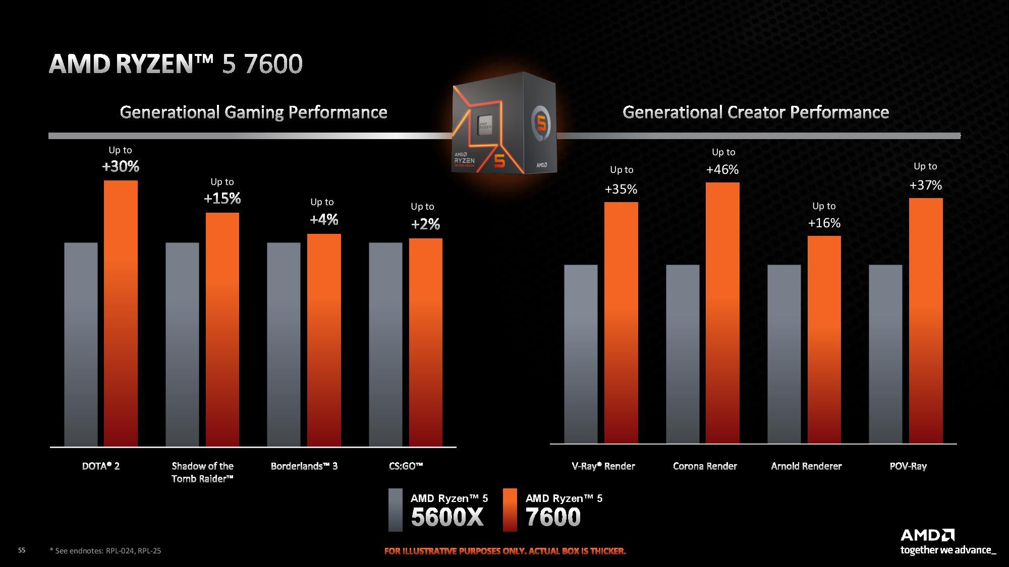 AMD Ryzen 7600 Performansı