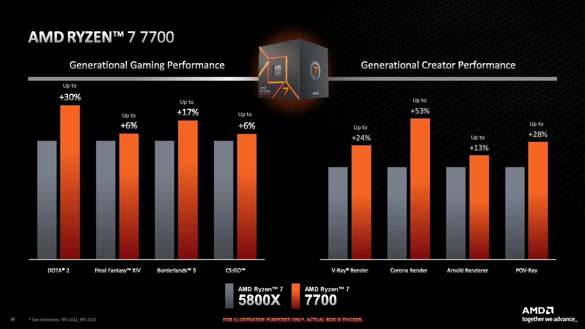 AMD Ryzen 7700 Performansı