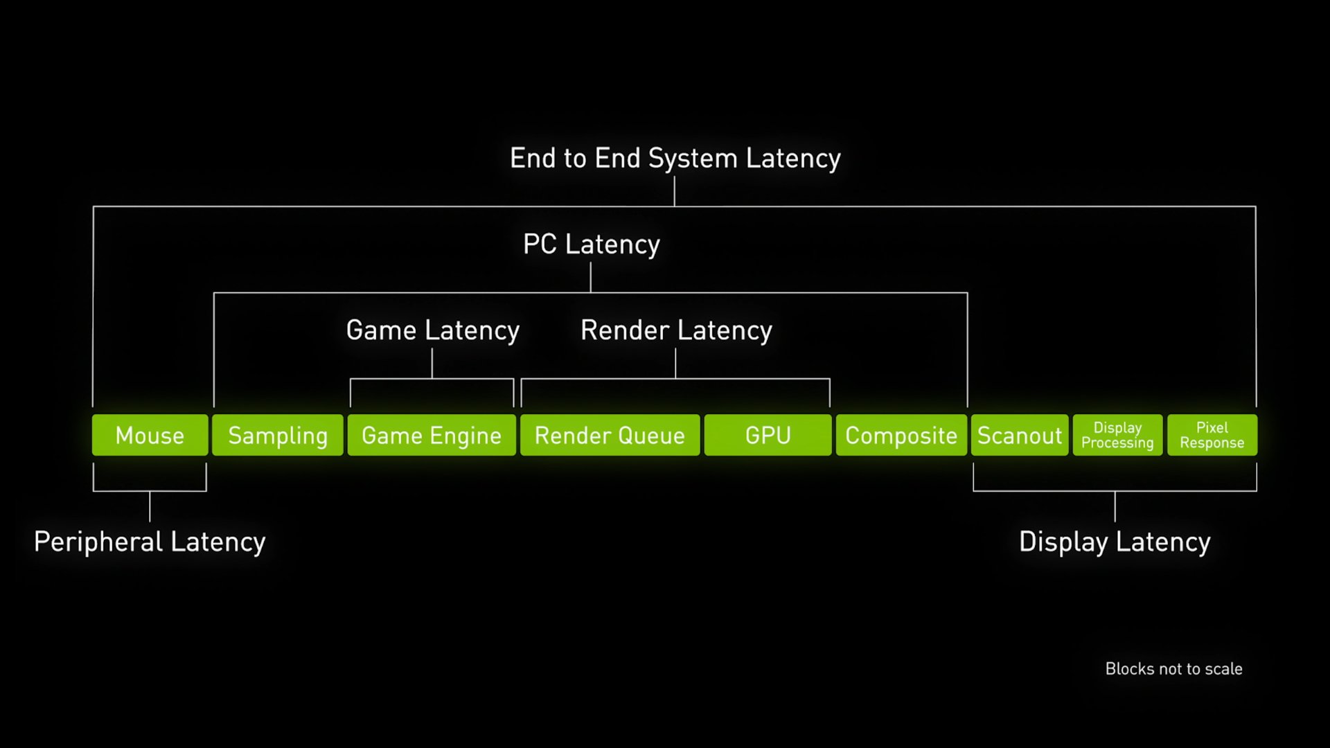 Low latency gaming. Нвидиа рефлекс что это. NVIDIA Reflex в КС 2. Низкая задержка NVIDIA Reflex дота 2. Низкая задержка NVIDIA Reflex что это.