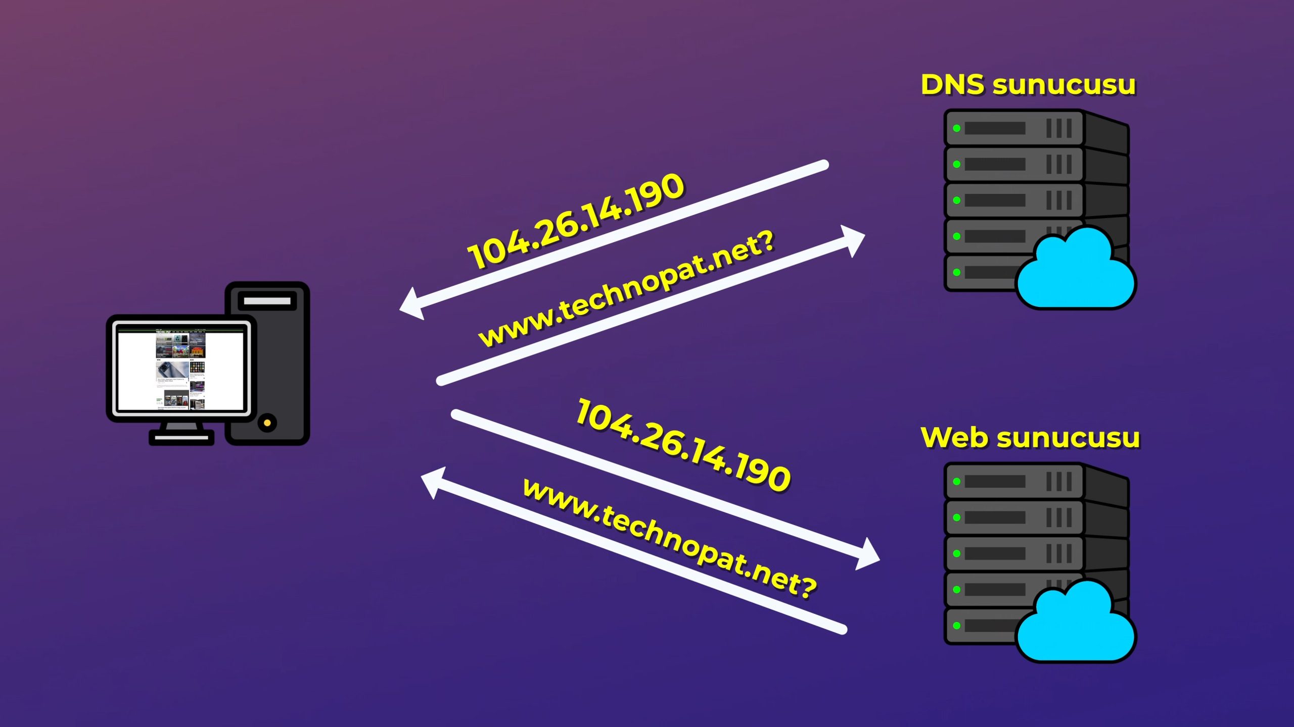 DNS Sunucu Çalışma Şeması