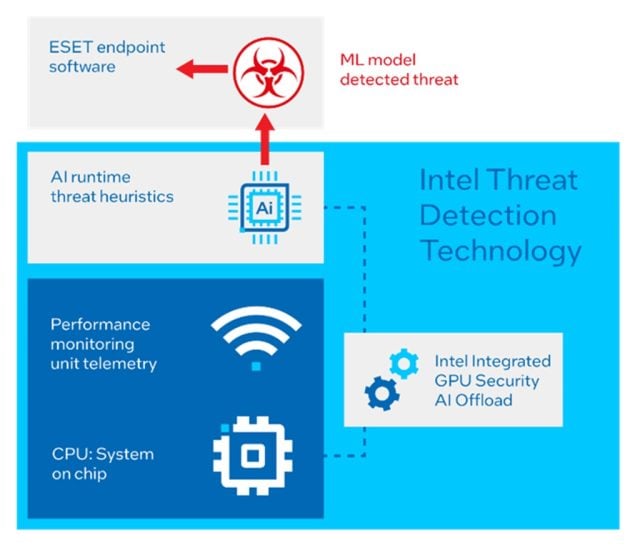 Fidye Yazılımlarına Karşı ESET ve Intel'den Teknoloji Duvarı