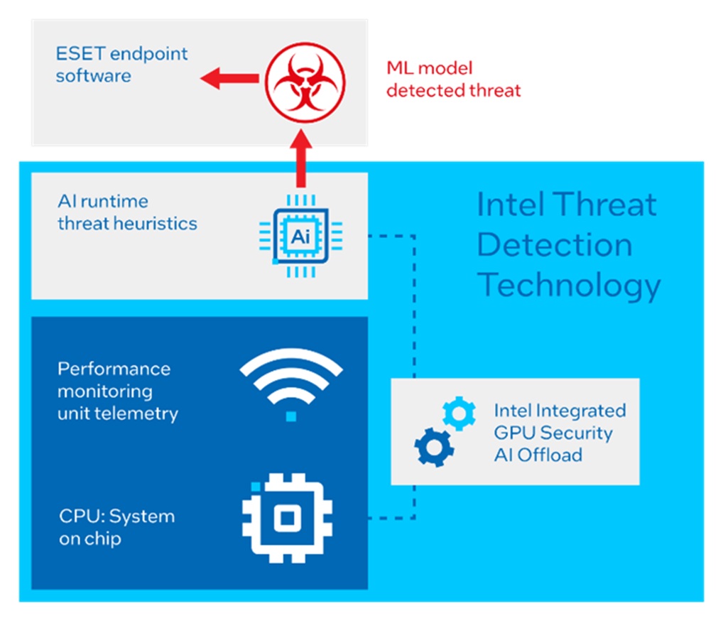 Fidye Yazılımlarına Karşı ESET ve Intel’den Teknoloji Duvarı