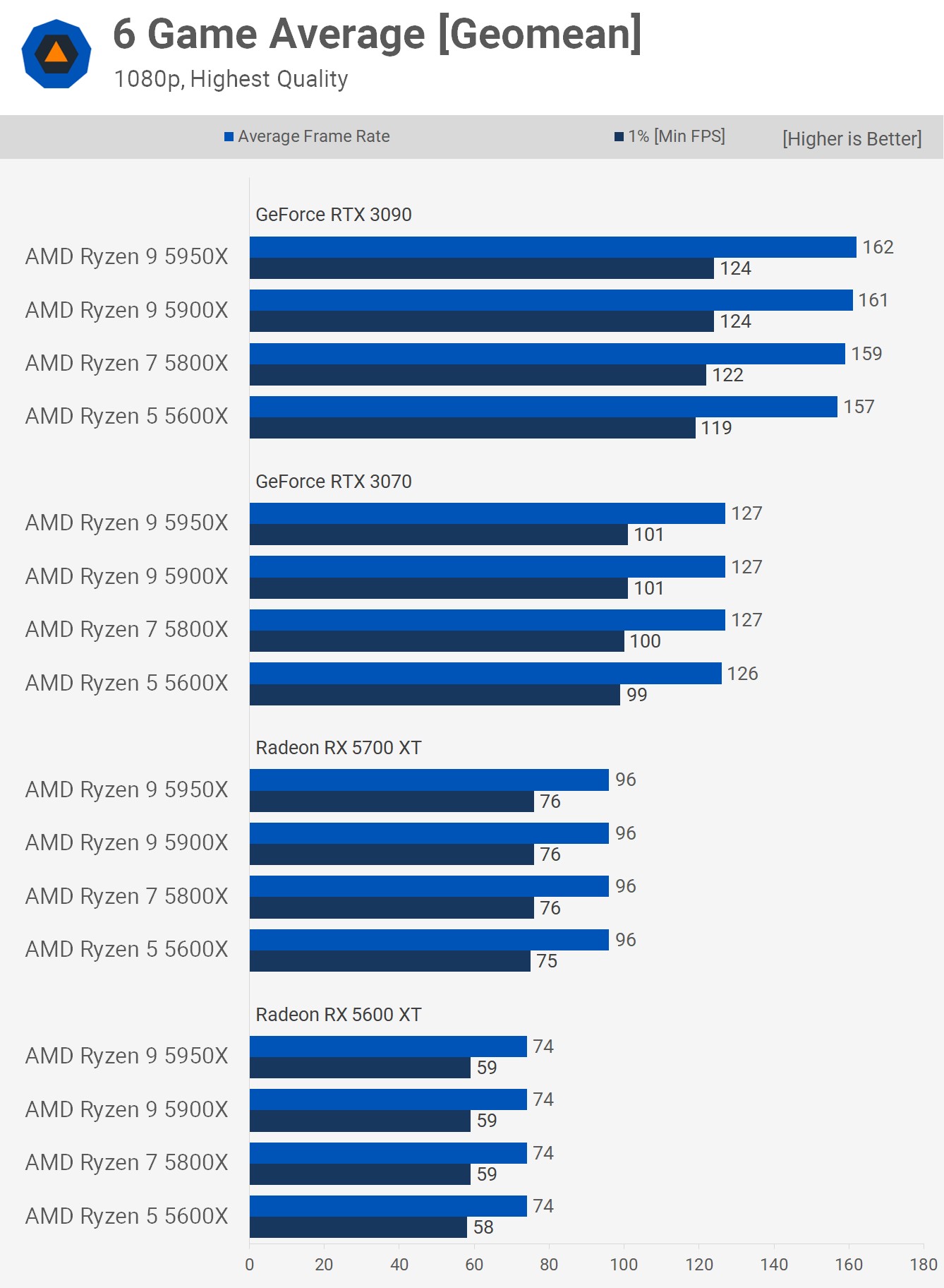 AMD işlemcilerin oyun performancesı