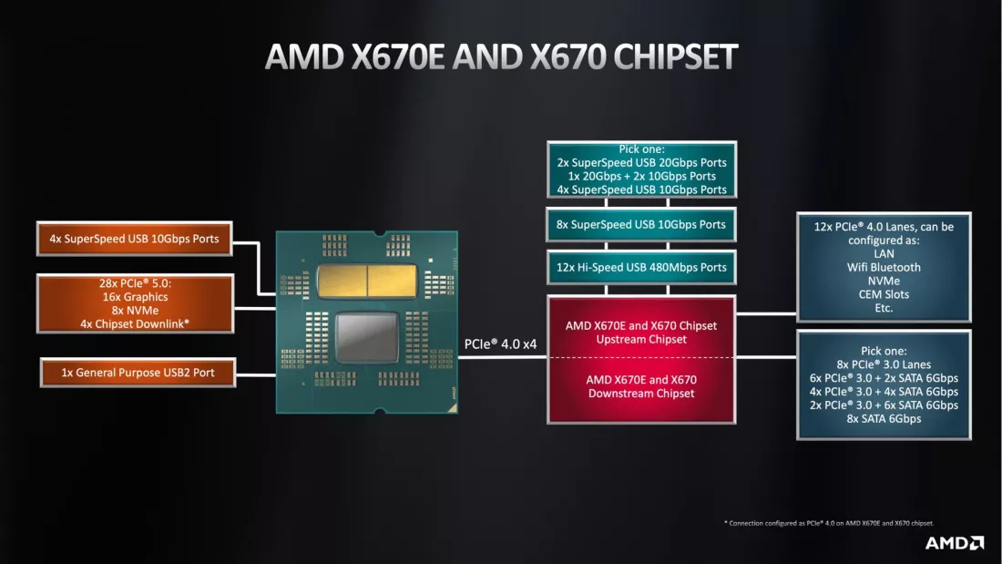 AMD X670e e X670 çipset PCIe şeması