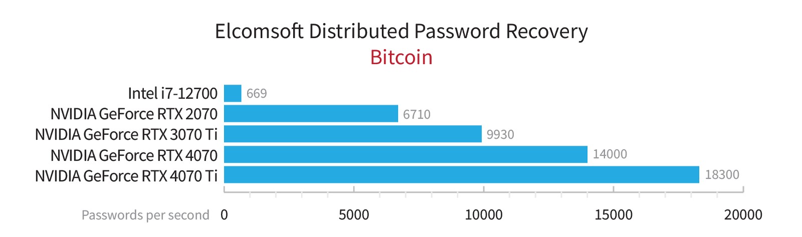 Resultados de rendimiento de minería de Bitcoin de las series RTX 4000 y 3000.