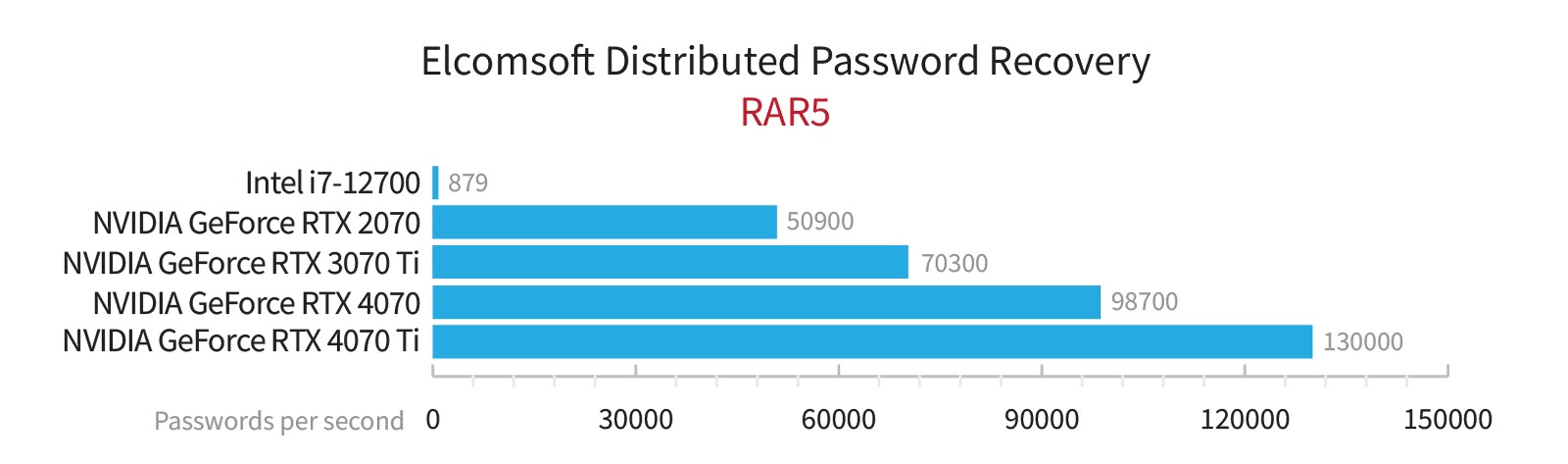 Resultados de rendimiento RAR5 de las series RTX 4000 y 3000.