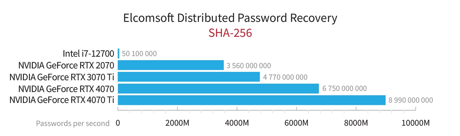 Resultados de rendimiento RTX 4000 y 3000 series SHA-256.
