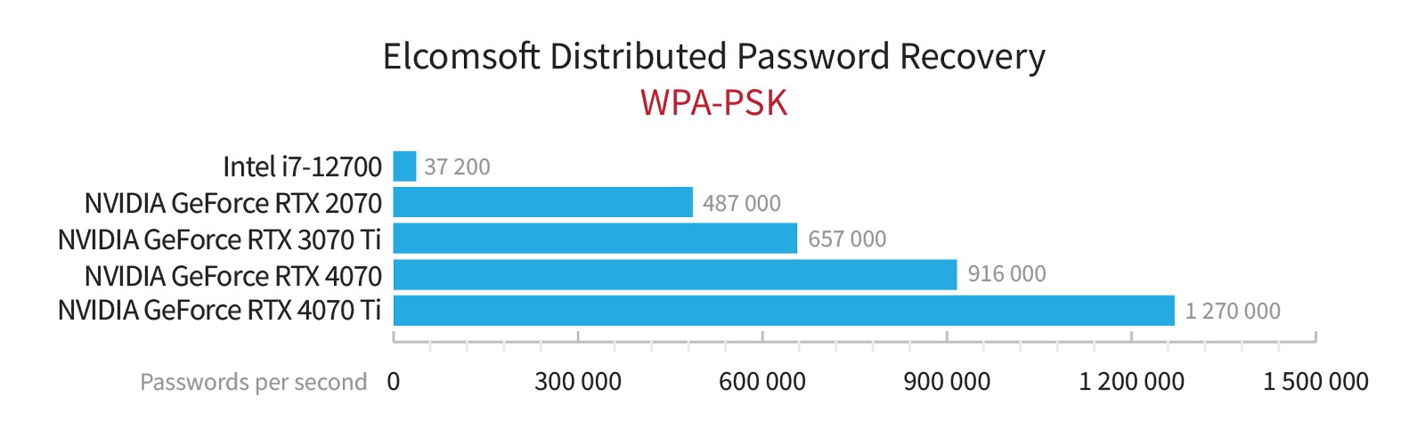 Resultados de rendimiento WPA-PSK de las series RTX 4000 y 3000.