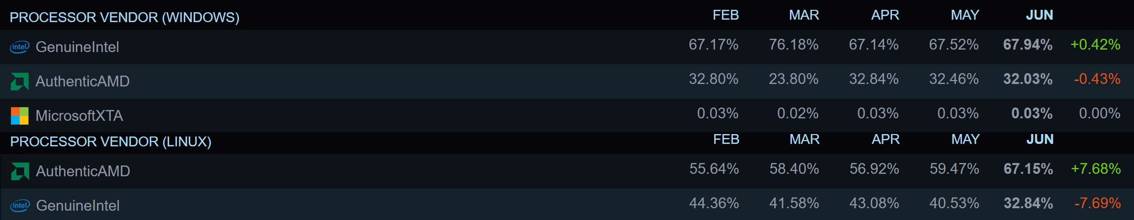 AMD CPU'lar Linux'ta Hâlâ Önde, Windows'ta Intel'in Gerisinde Kalıyor