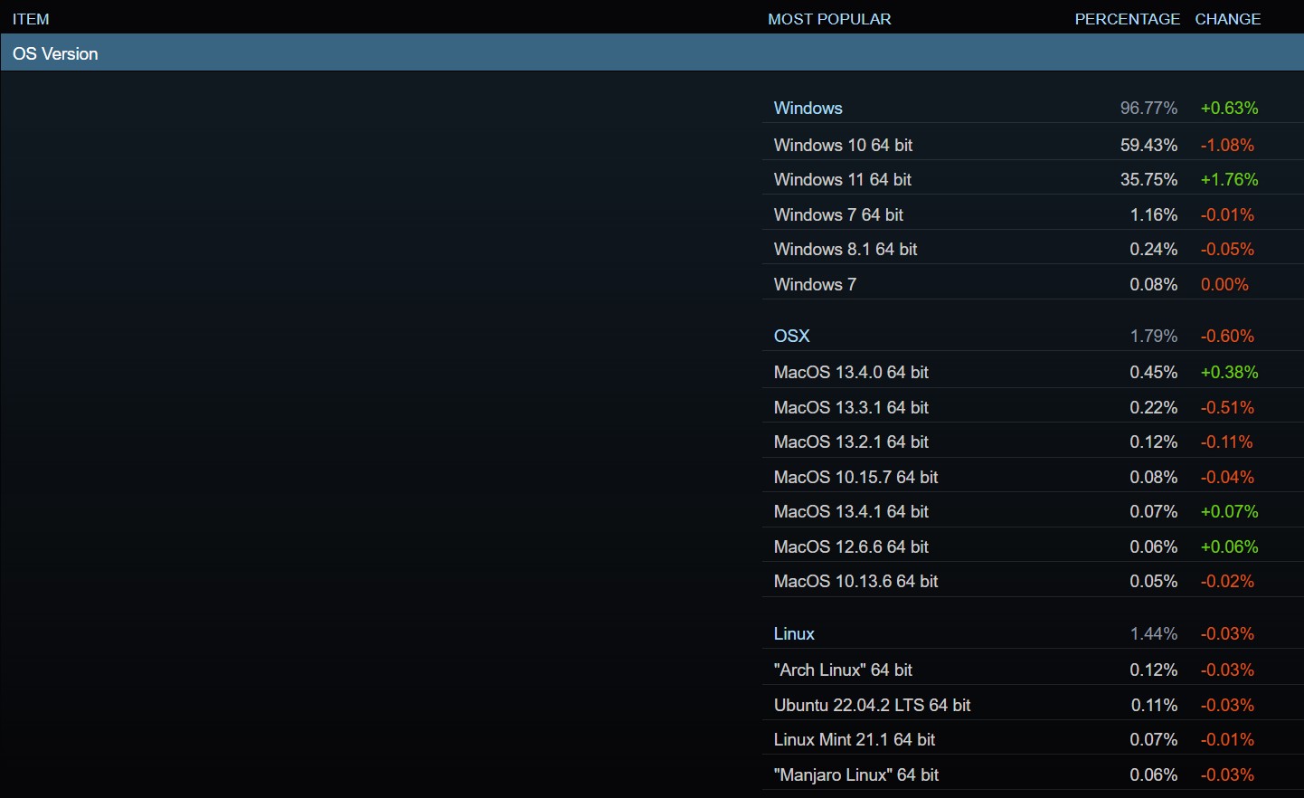AMD CPU'lar Linux'ta Hâlâ Önde, Windows'ta Intel'in Gerisinde Kalıyor