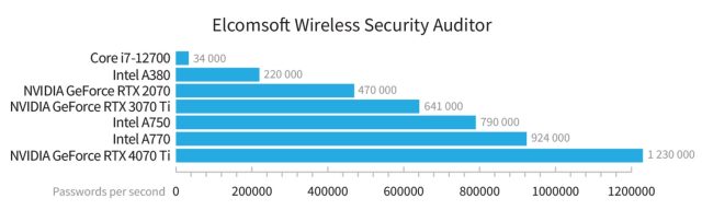 "Wireless Security Auditor aracı" ile yapılan karşılaştırma sonuçları