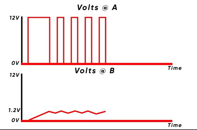 MOSFET'in açılıp kapanması kararlı bir voltaj oluşturuyor.