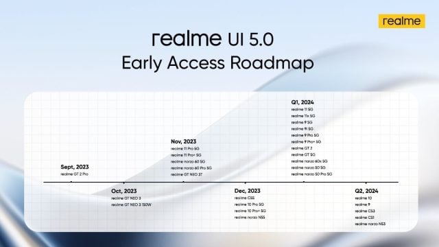 Realme UI 5.0 Yol Haritası