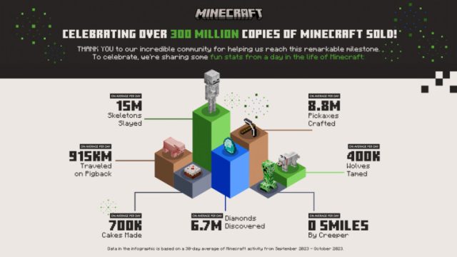 minecraft-300-milyon-satis-rakamina-ulasti-2-640x360.jpg