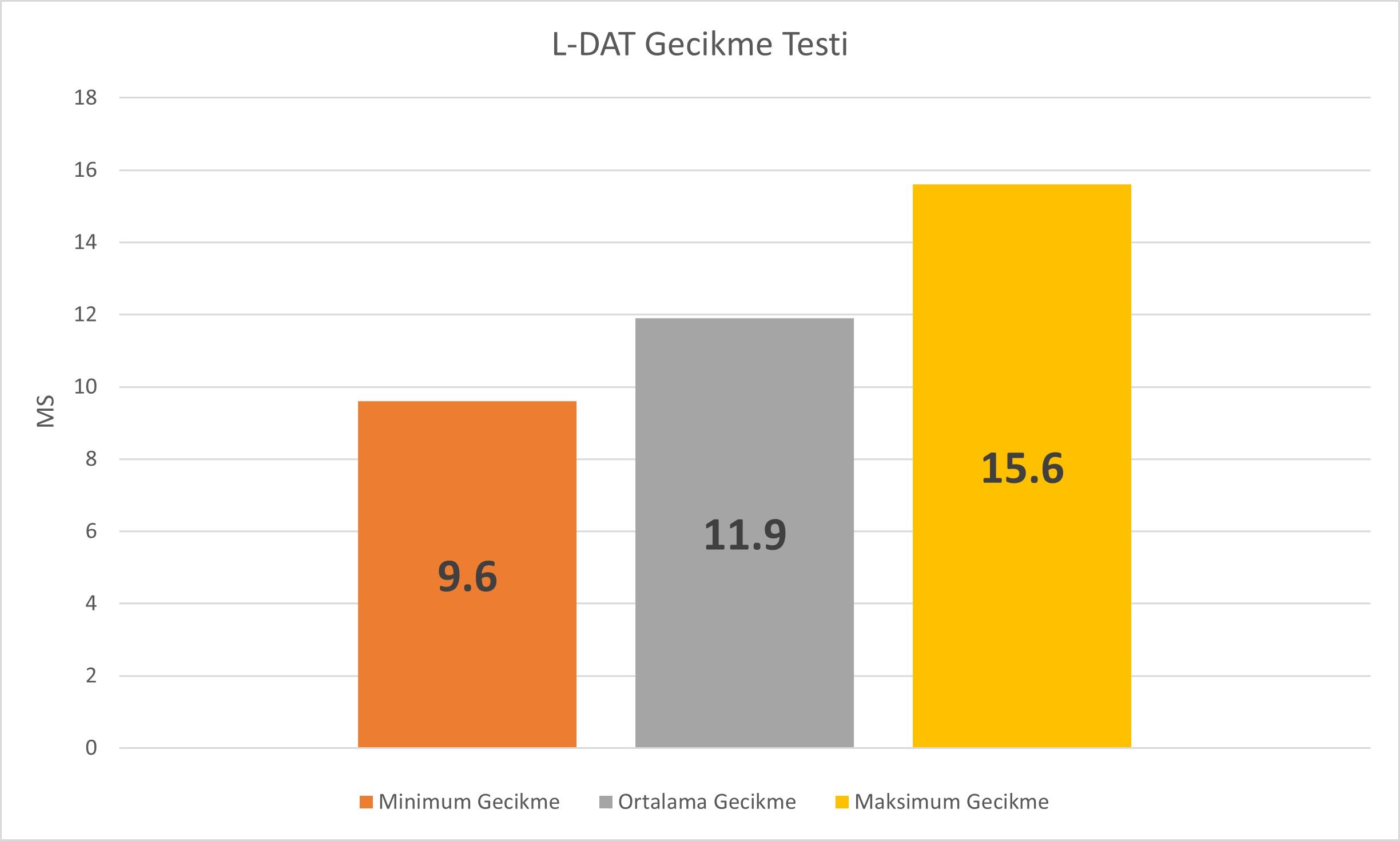 LDAT Gecikme testi