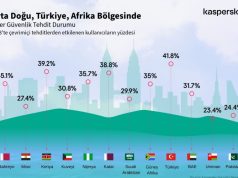 Türkiye’deki siber tehdit dalgası 2023'te, 2022'ye kıyasla %5 yükseldi