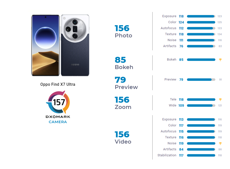 Oppo Find X7 Ultra DXOMARK Kamera Testi