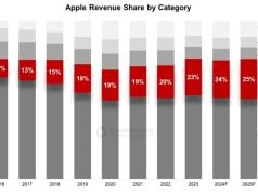Apple Hizmetler Bölümü 2025 Yılına Kadar Şirkete 100 Milyar Dolar Getirebilir