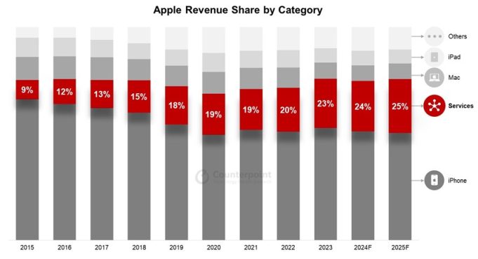 Apple Hizmetler Bölümü 2025 Yılına Kadar Şirkete 100 Milyar Dolar Getirebilir