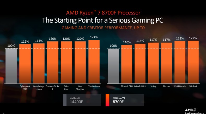 AMD Ryzen 7 8700F Performansı