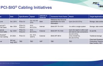 PCIe 5.0 ve 6.0 Bağlantıları İçin Yeni Nesil Kablo Teknolojisi: CopprLink