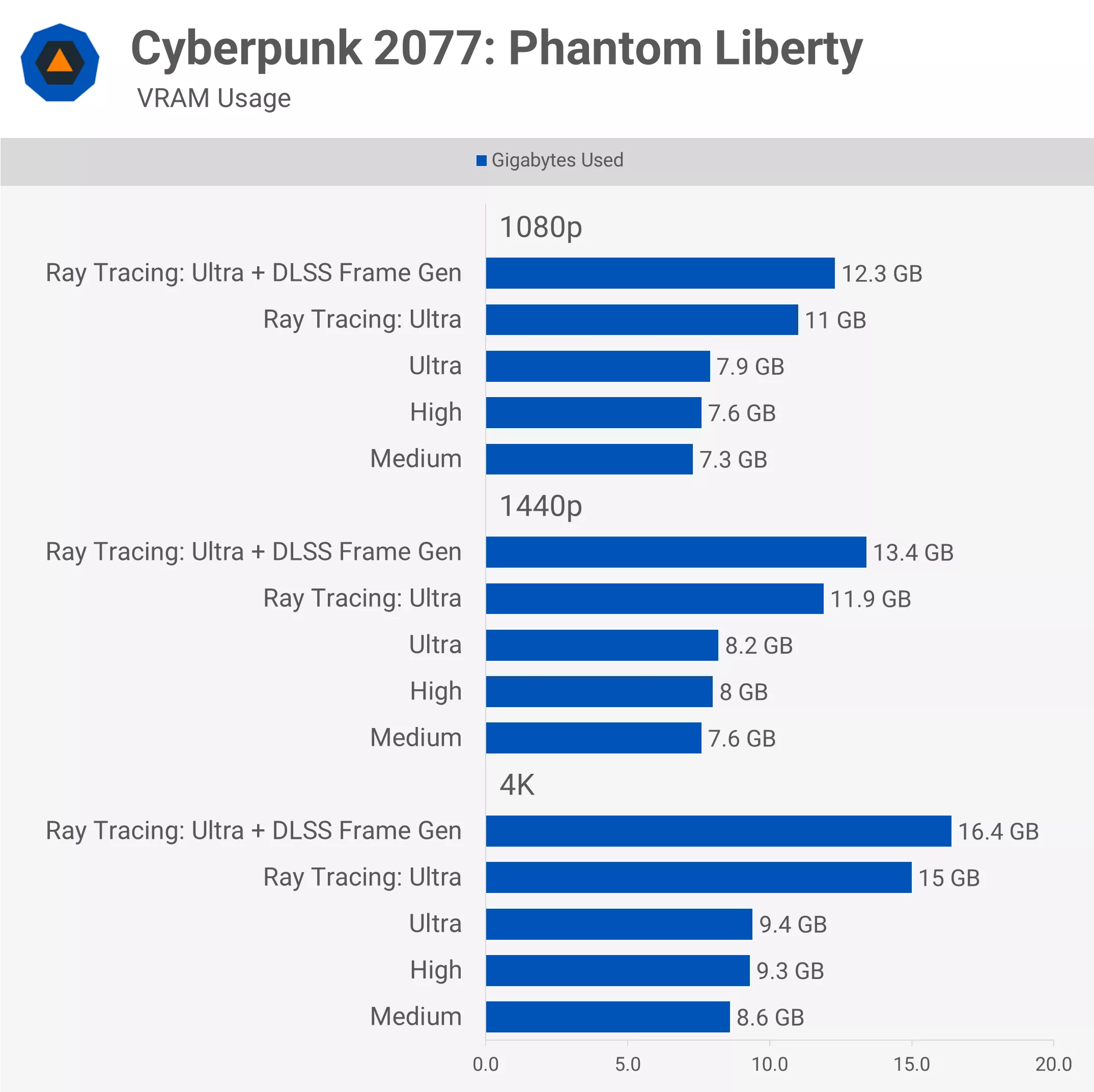 Cyberpunk 2077 Phantom Liberty VRAM Kullanımı