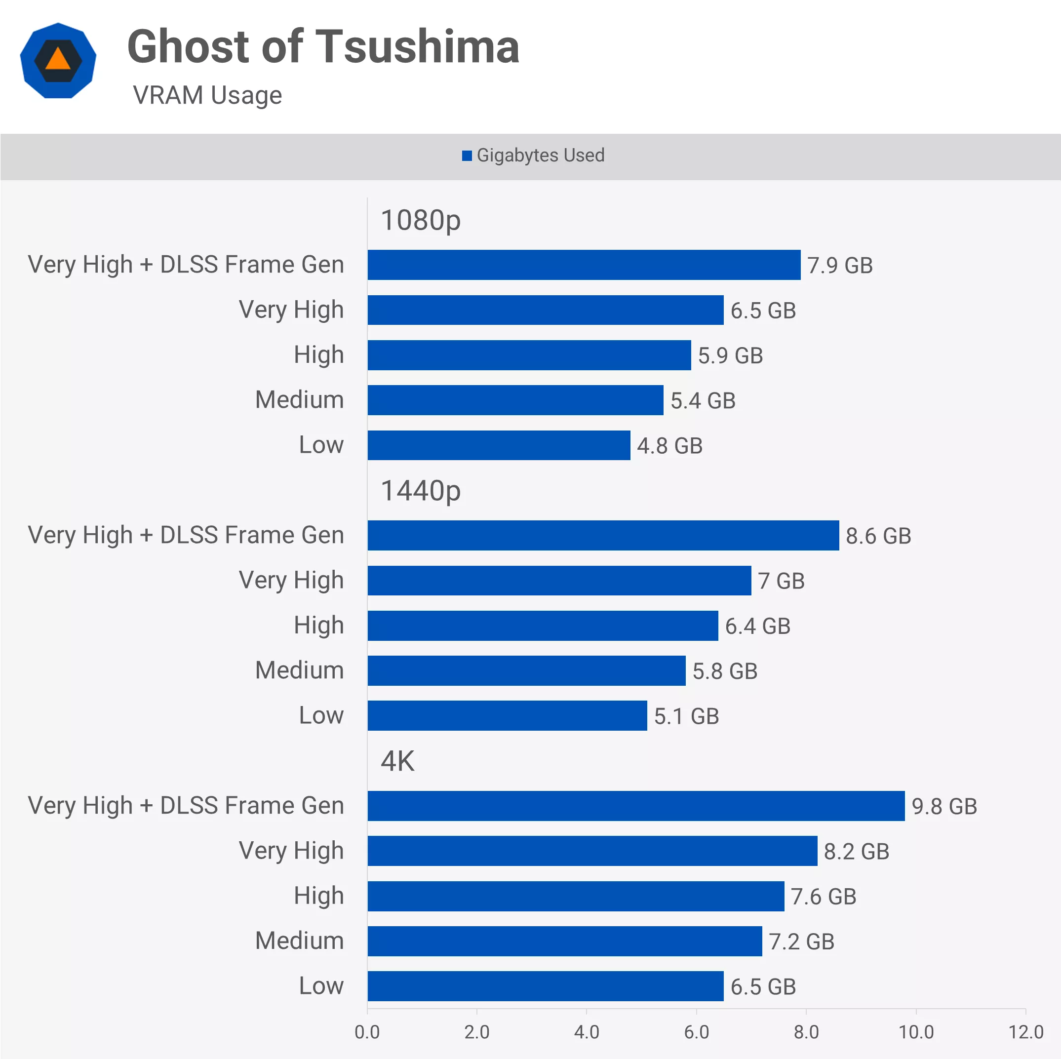 Ghost of Tsushima VRAM Kullanımı