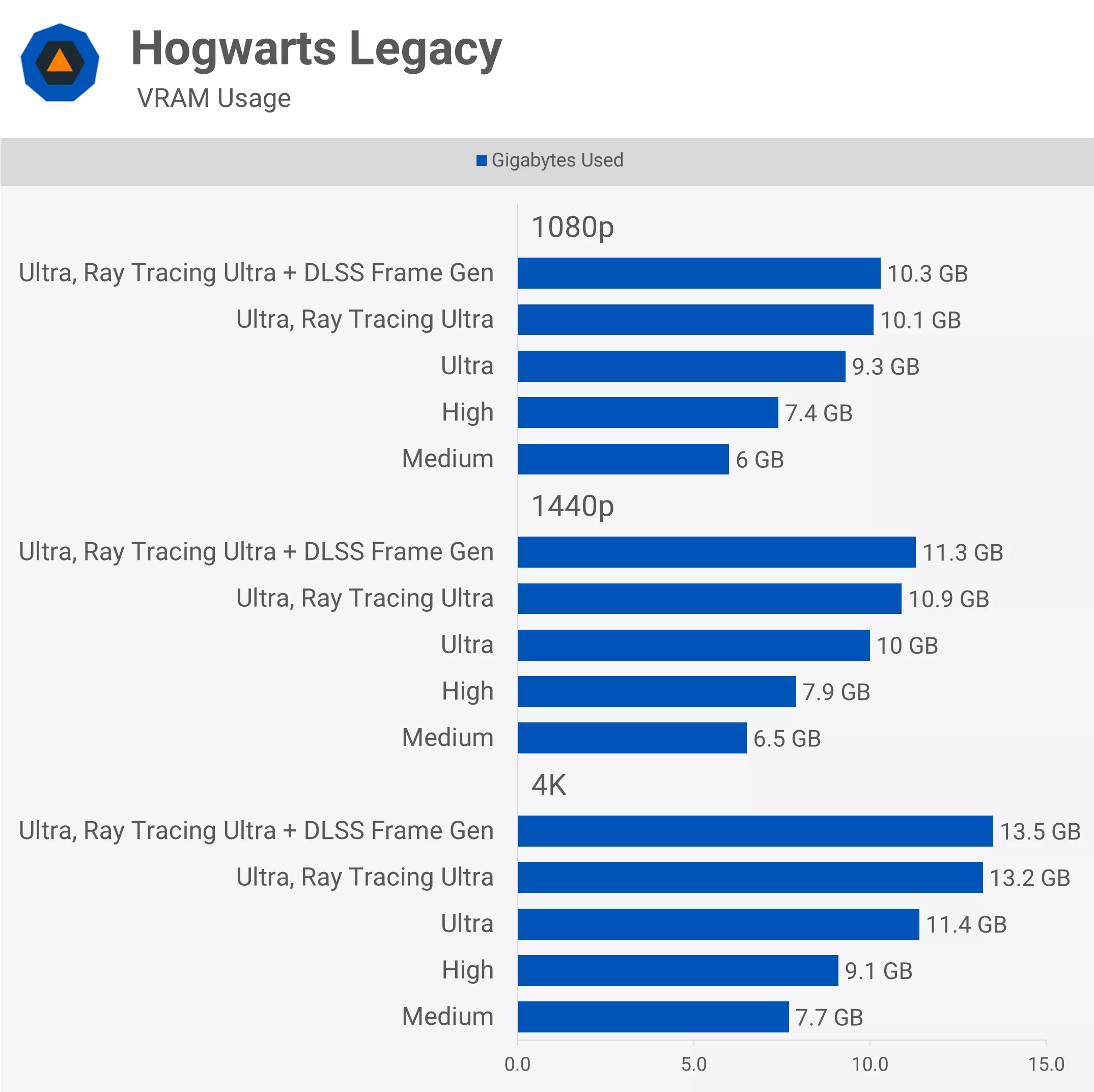 Hogwarts Legacy VRAM Kullanımı