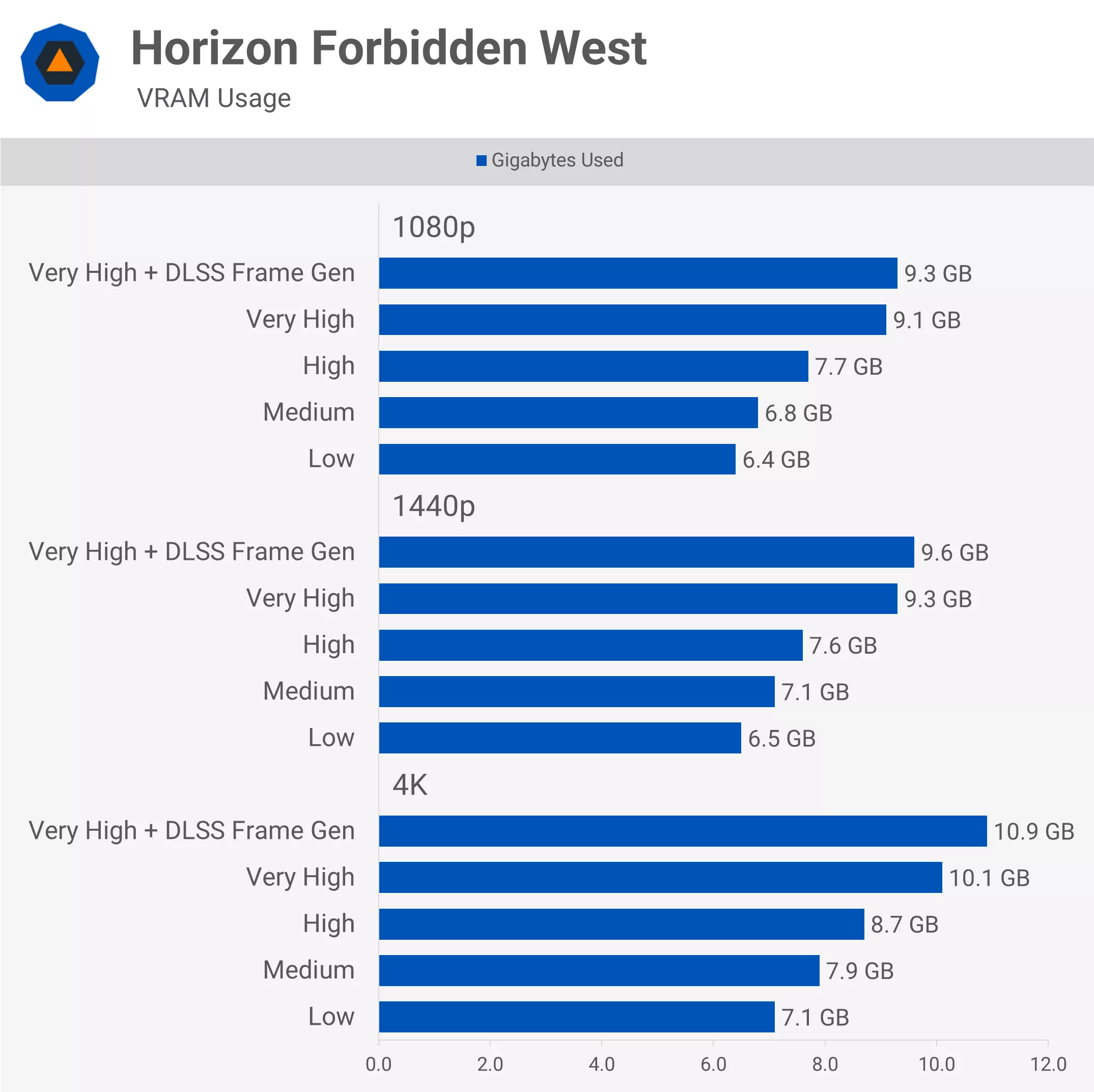 Horizon Forbidden West VRAM Kullanımı