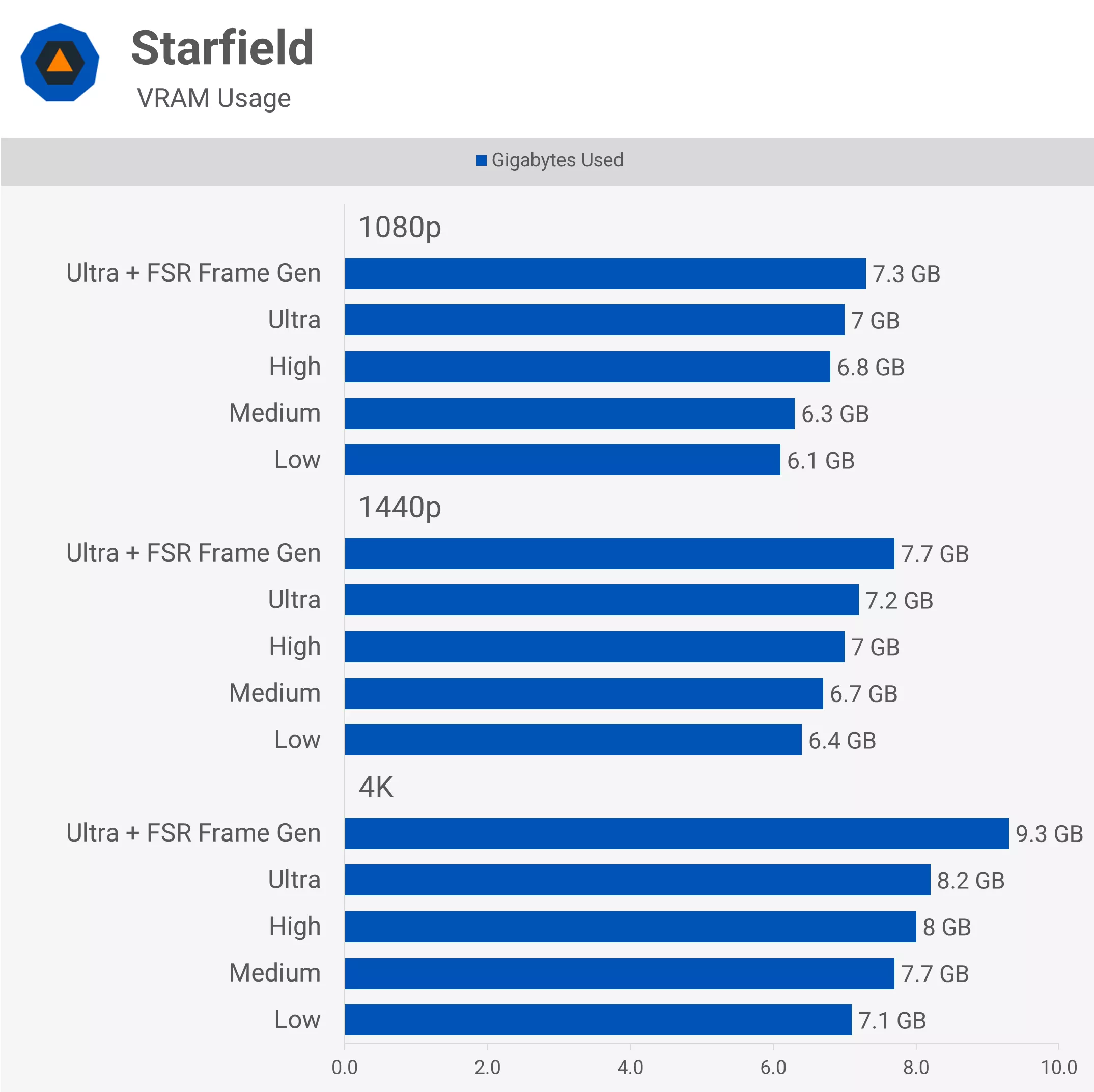 Starfield VRAM Kullanımı