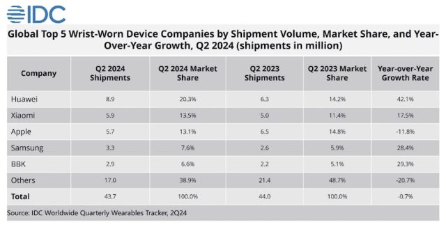 IDC akıllı saat satış