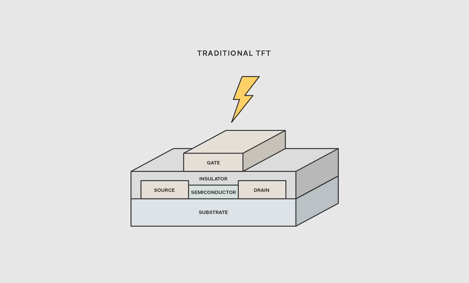 Source Gate Drain Yapısı