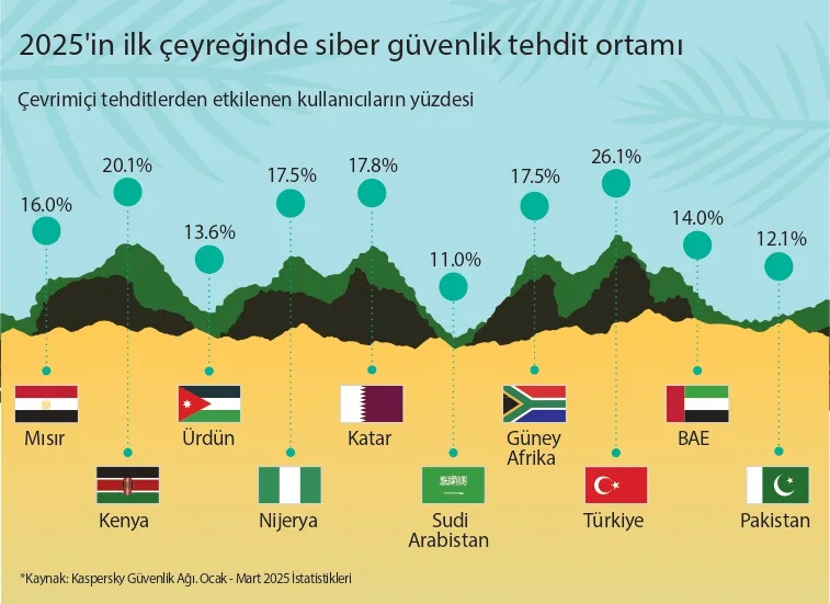 Kaspersky Orta Doğu, Türkiye ve Afrika Siber güvenlik Trendlerini Paylaşıyor