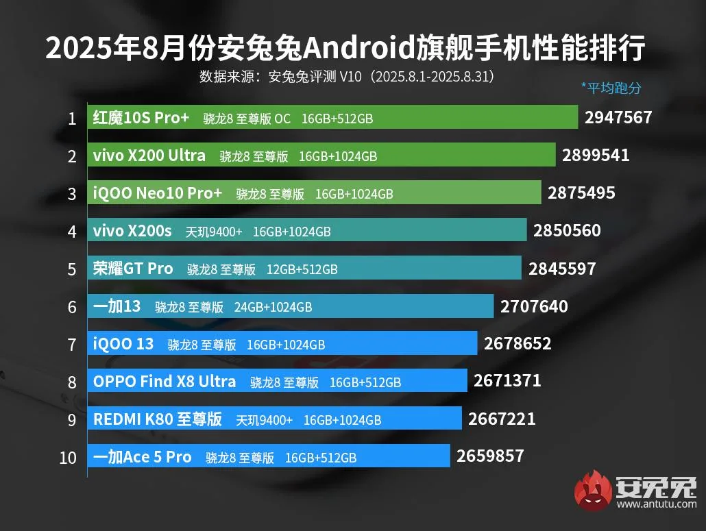 En hızlı amiral gemisi Android telefonlar - Ağustos 2025