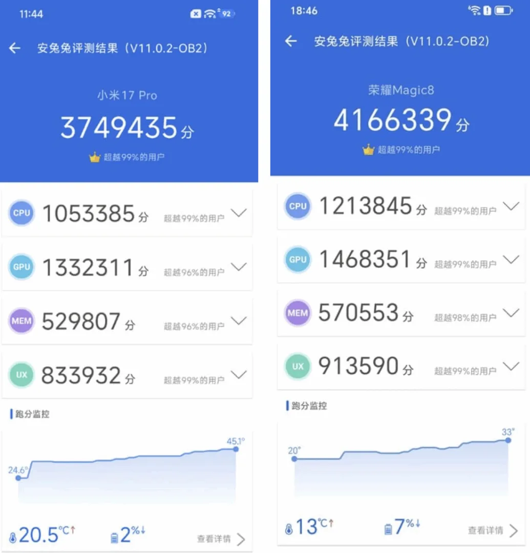 Honor Magic 8 AnTuTu'da Xiaomi 17 Pro'yu geride bıraktı