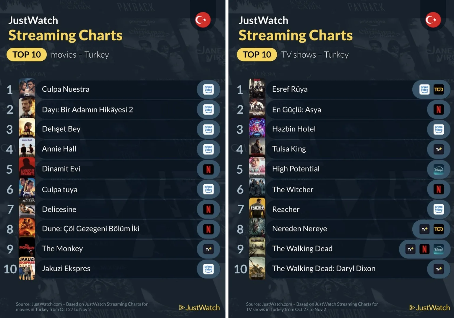 Türkiye’de haftanın en çok izlenen dizi ve filmleri – (27 Ekim - 2 Kasım)